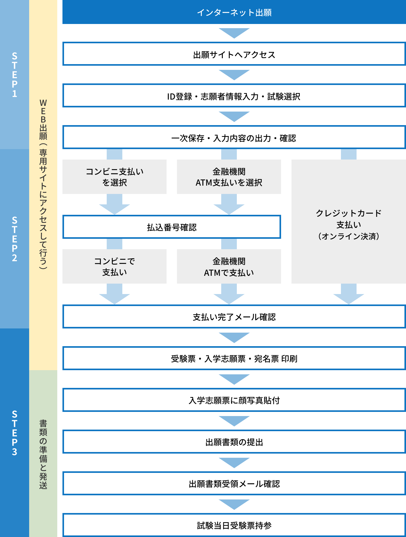 インターネット出願手順